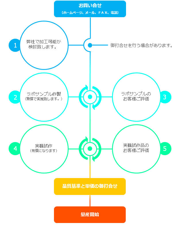 フォーム加工依頼のお問い合わせフロー